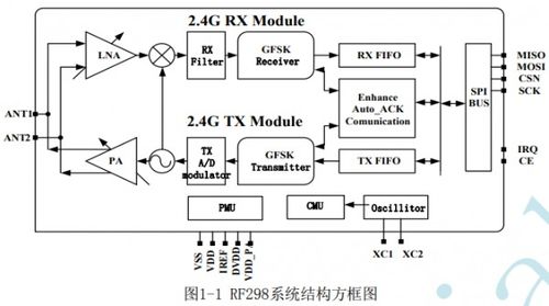 rf298无线收发芯片 低功耗高集成度的远距离通信与信息处理解决方案