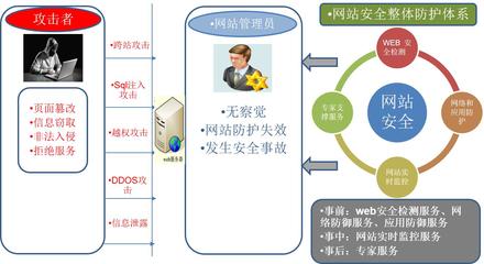 天融信视角 从安全事件全过程探讨网站安全防护与信息处理